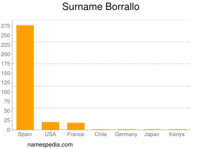 Familiennamen Borrallo