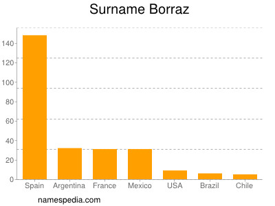 Familiennamen Borraz