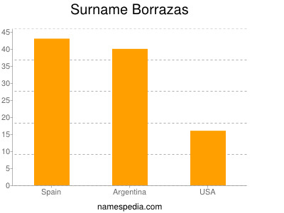 Familiennamen Borrazas