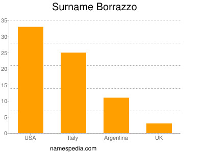 Surname Borrazzo