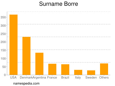 Familiennamen Borre