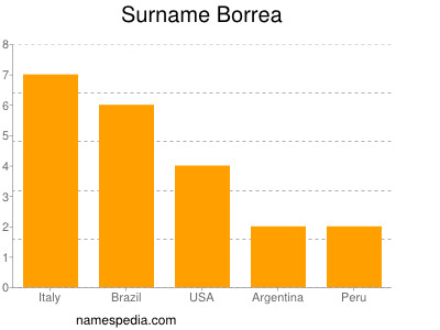 Familiennamen Borrea