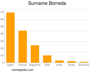 Surname Borreda