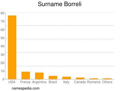Surname Borreli