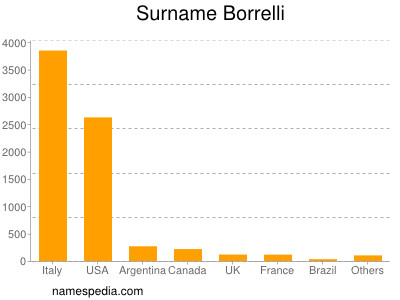 Familiennamen Borrelli