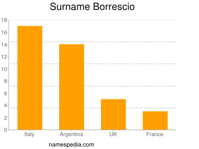 Familiennamen Borrescio