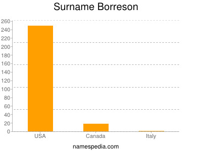 Familiennamen Borreson
