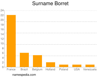 Familiennamen Borret