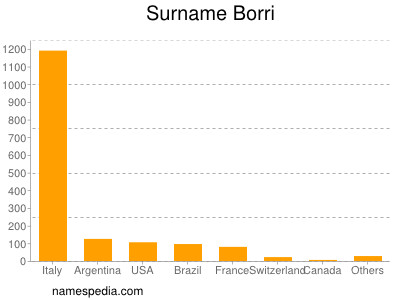 Familiennamen Borri