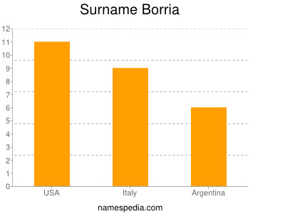 Familiennamen Borria