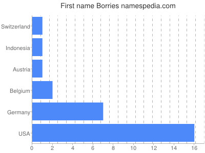 Vornamen Borries