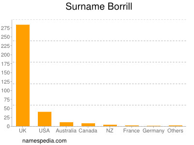 Familiennamen Borrill