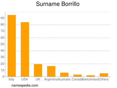 Familiennamen Borrillo