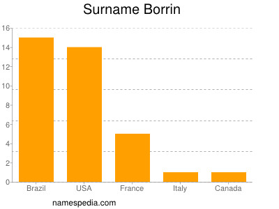 Familiennamen Borrin