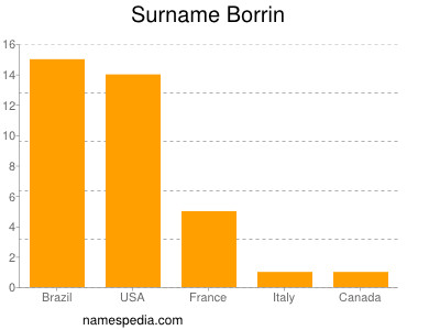 nom Borrin