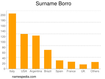 Familiennamen Borro