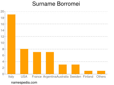 Familiennamen Borromei