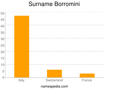 Familiennamen Borromini