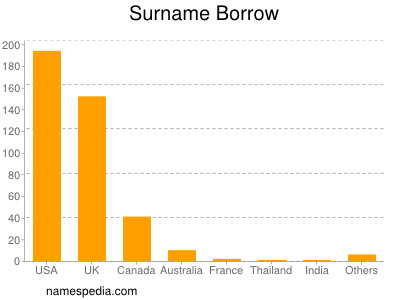 Surname Borrow