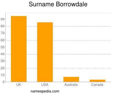 Familiennamen Borrowdale