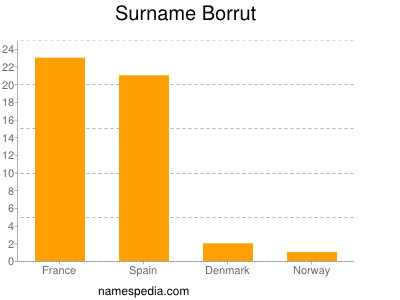 Familiennamen Borrut