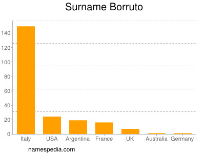 Familiennamen Borruto