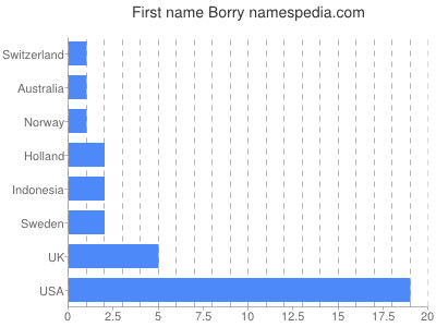 Vornamen Borry