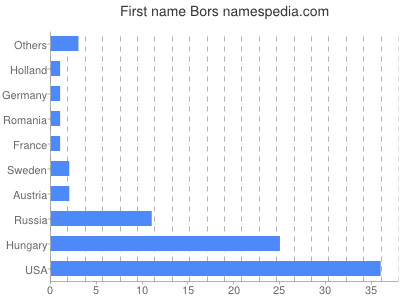 Vornamen Bors