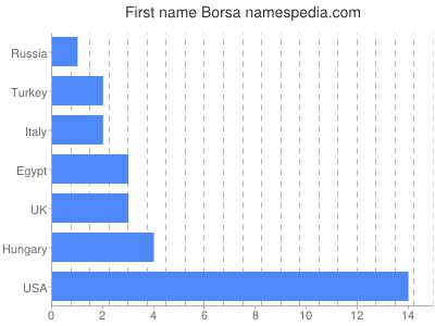 prenom Borsa