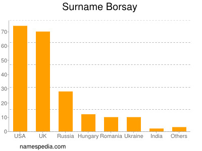 Familiennamen Borsay