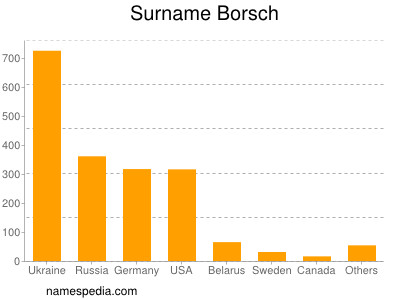 Familiennamen Borsch