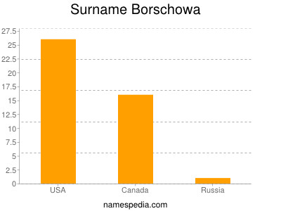 Familiennamen Borschowa