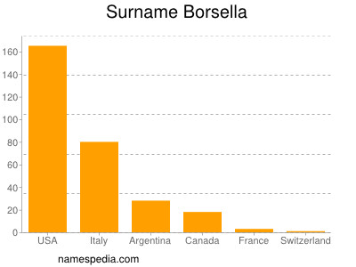 Surname Borsella