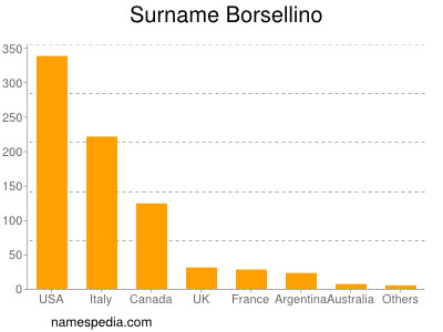 Familiennamen Borsellino