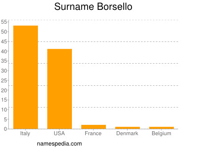 Surname Borsello