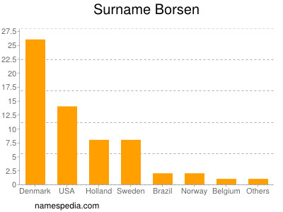 Surname Borsen