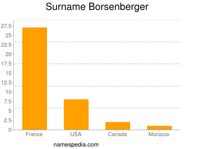 Familiennamen Borsenberger