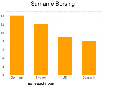 Familiennamen Borsing