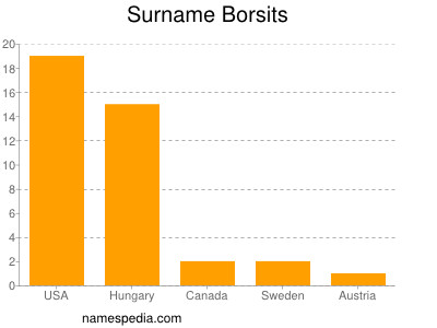 Familiennamen Borsits