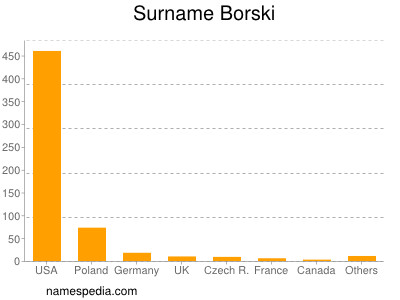 Familiennamen Borski