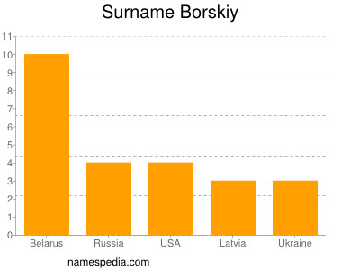 Familiennamen Borskiy