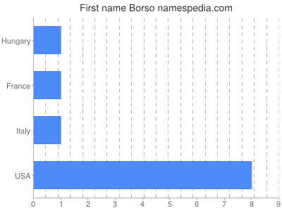 Vornamen Borso