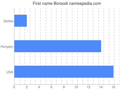 Vornamen Borsodi