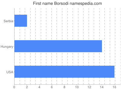 prenom Borsodi