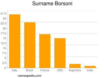 Familiennamen Borsoni