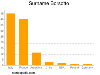 nom Borsotto
