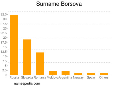 Familiennamen Borsova