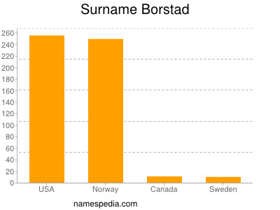 Surname Borstad