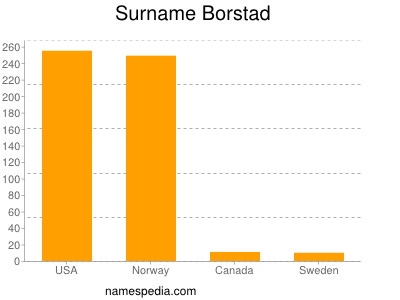 nom Borstad