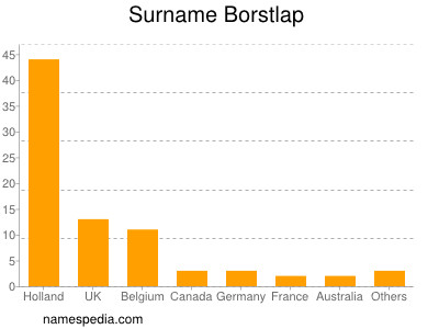 Familiennamen Borstlap